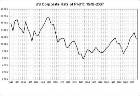 2009-11-26-profit-financialization-1.jpg