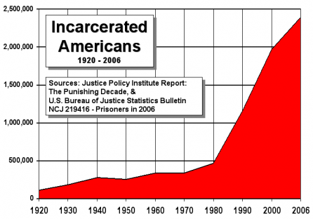 2011-01-15-incarcerated-americans-chart.png